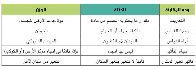 المقارنة بين الكتلة والوزن